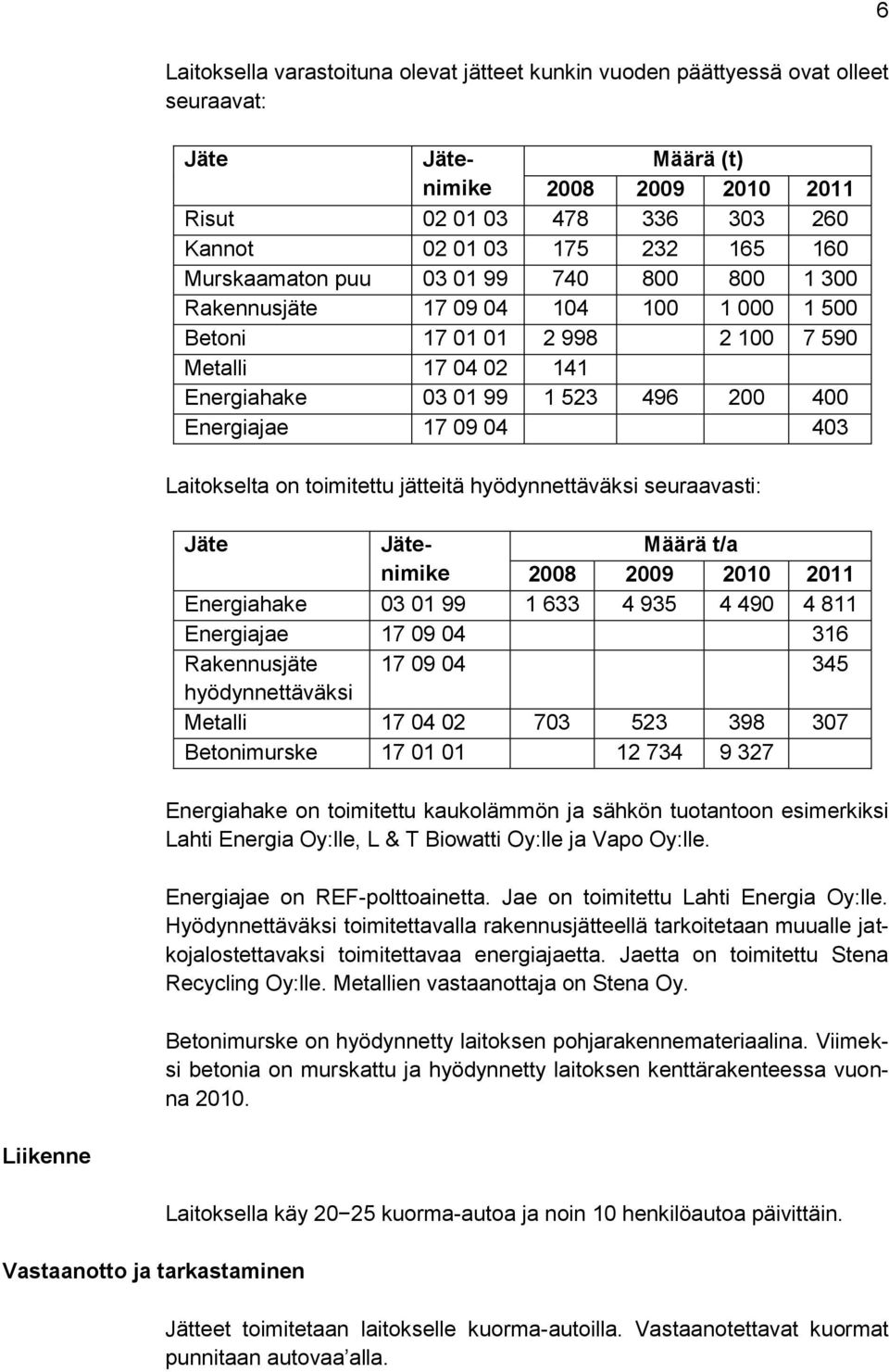 403 Laitokselta on toimitettu jätteitä hyödynnettäväksi seuraavasti: Jätenimike Jäte Jätenimike Määrä t/a 2008 2009 2010 2011 Energiahake 03 01 99 1 633 4 935 4 490 4 811 Energiajae 17 09 04 316