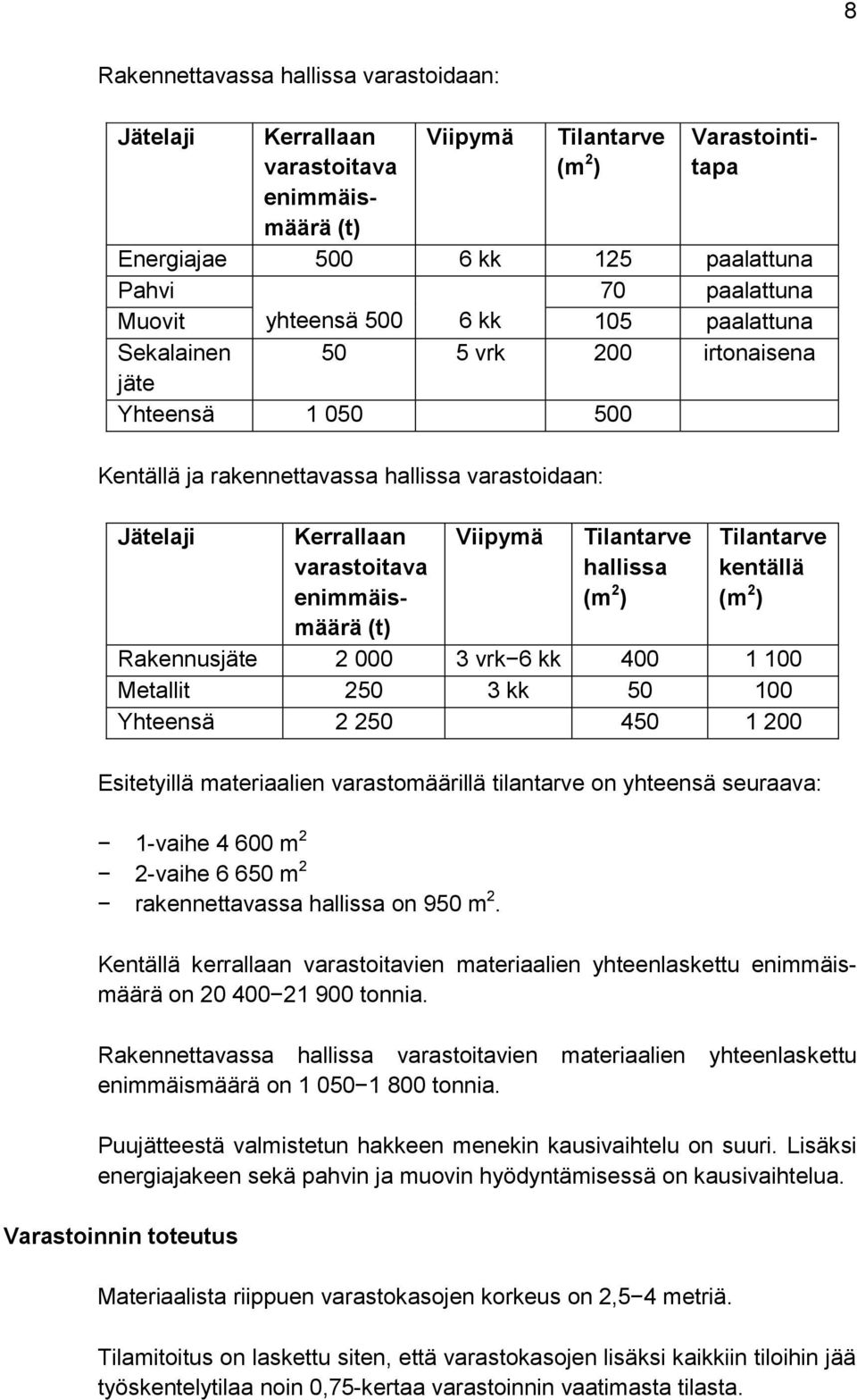 Viipymä Tilantarve hallissa (m 2 ) Tilantarve kentällä (m 2 ) Rakennusjäte 2 000 3 vrk 6 kk 400 1 100 Metallit 250 3 kk 50 100 Yhteensä 2 250 450 1 200 Esitetyillä materiaalien varastomäärillä