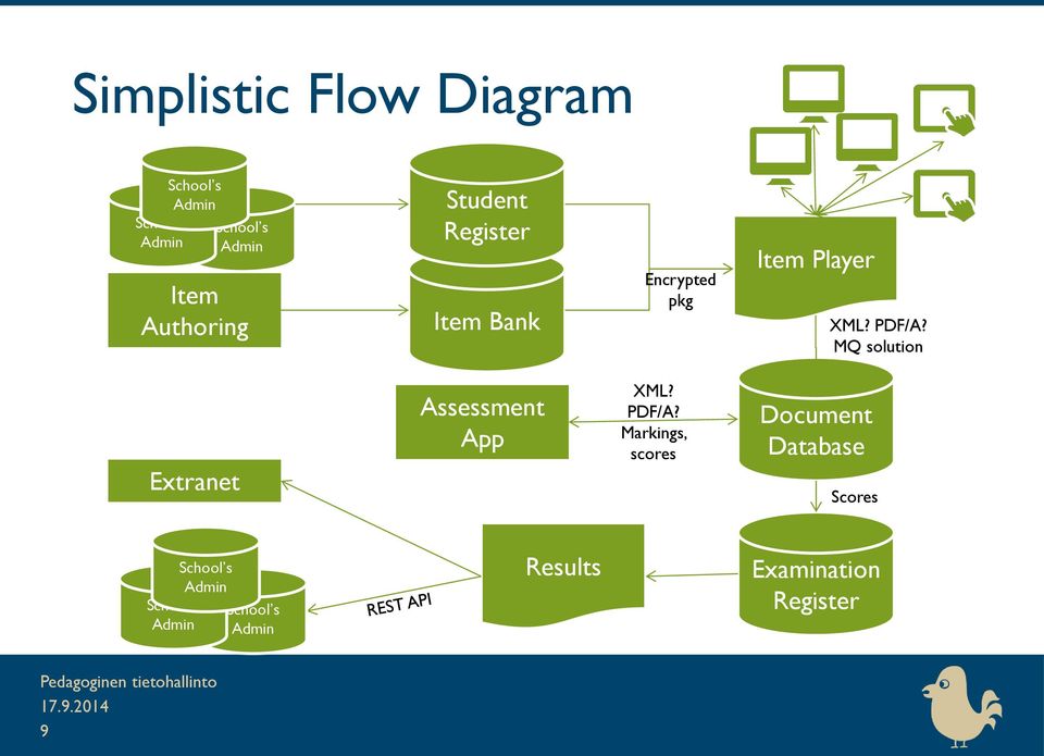 MQ solution Extranet Assessment App XML? PDF/A?