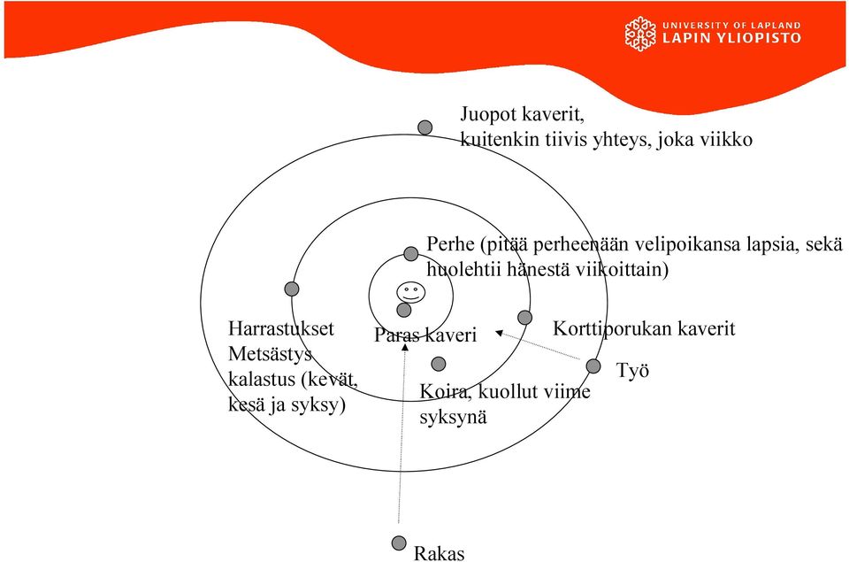 viikoittain) Harrastukset Metsästys kalastus (kevät, kesä ja