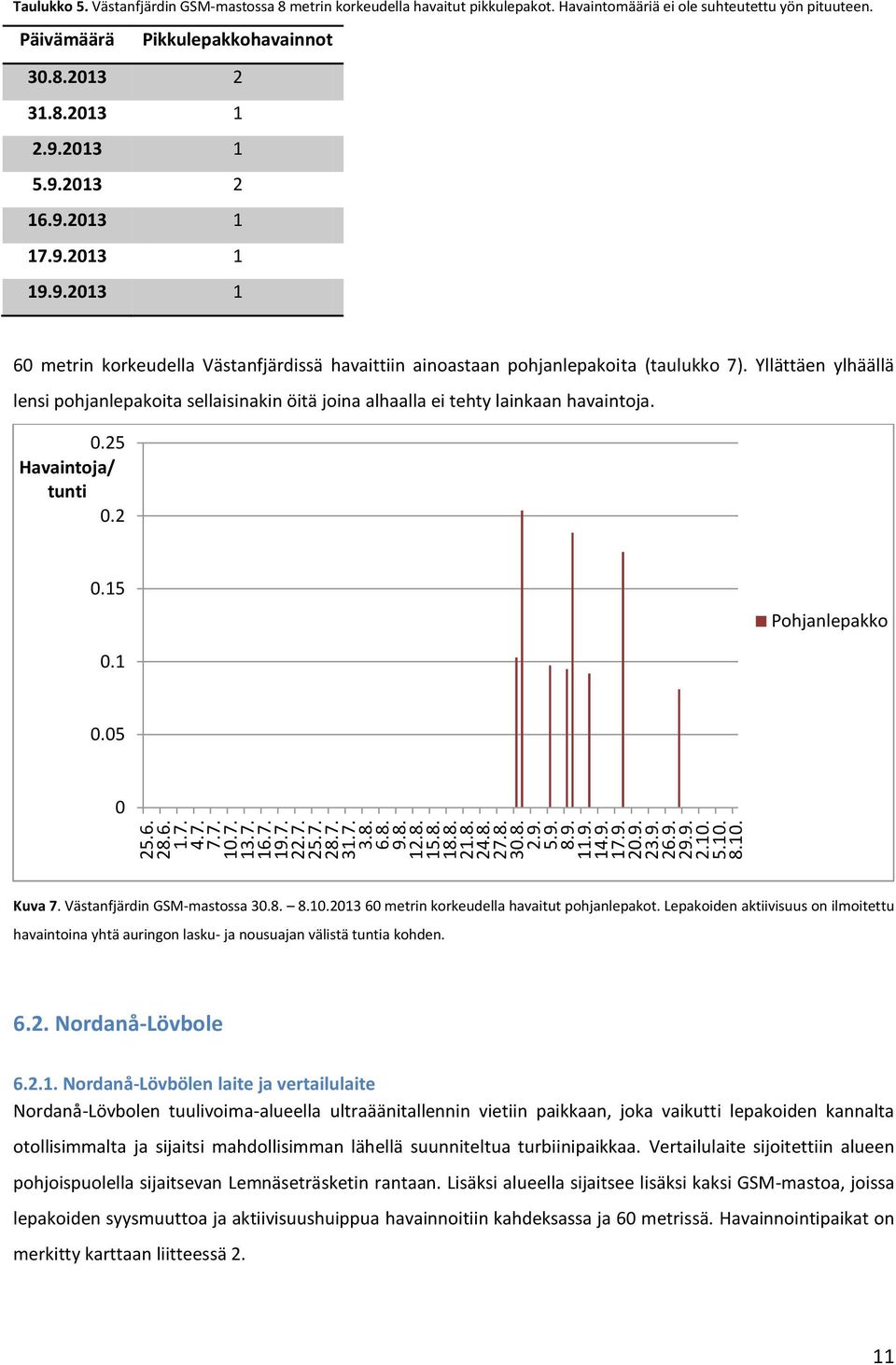9.213 1 19.9.213 1 6 metrin korkeudella Västanfjärdissä havaittiin ainoastaan pohjanlepakoita (taulukko 7).
