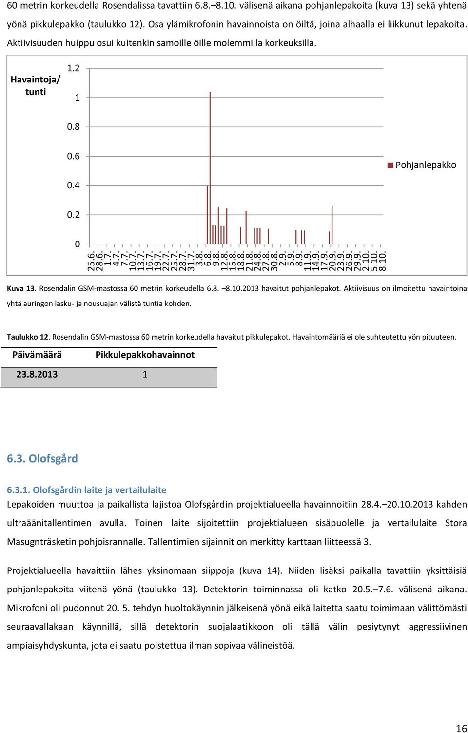 Aktiivisuuden huippu osui kuitenkin samoille öille molemmilla korkeuksilla. 1.2 1.8.6 Pohjanlepakko.4.2 Kuva 13. Rosendalin GSM-mastossa 6 metrin korkeudella 6.8. 8.1.213 havaitut pohjanlepakot.