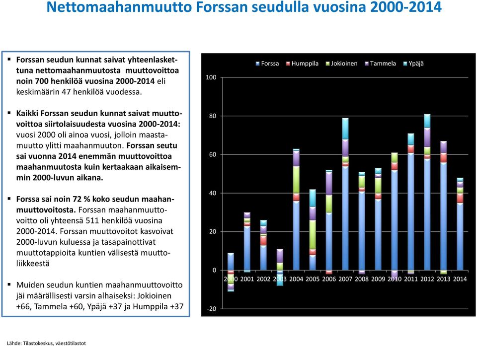 Forssan seutu sai vuonna 2014 enemmän muuttovoittoa maahanmuutosta kuin kertaakaan aikaisemmin 2000-luvun aikana. Forssa sai noin 72 % koko seudun maahanmuuttovoitosta.