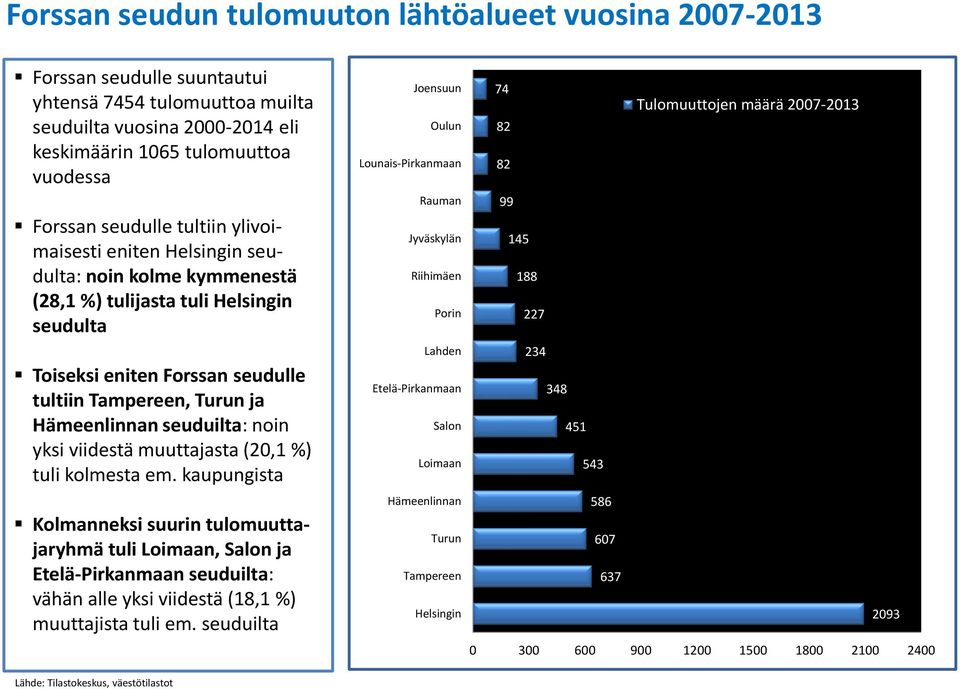 seuduilta: noin yksi viidestä muuttajasta (20,1 %) tuli kolmesta em.