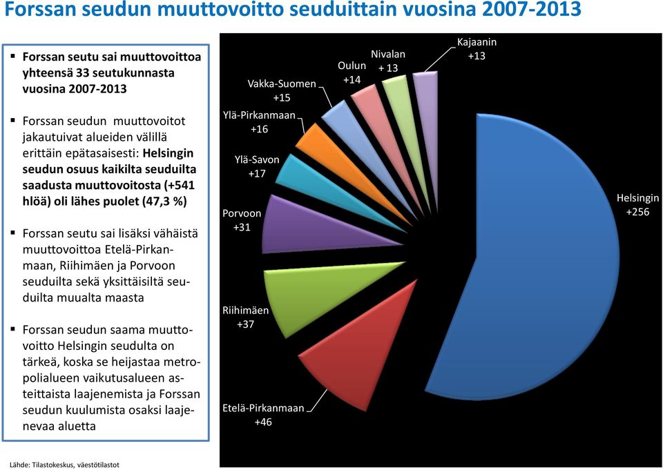 lisäksi vähäistä muuttovoittoa Etelä-Pirkanmaan, Riihimäen ja Porvoon seuduilta sekä yksittäisiltä seuduilta muualta maasta Forssan seudun saama muuttovoitto Helsingin seudulta on tärkeä, koska se