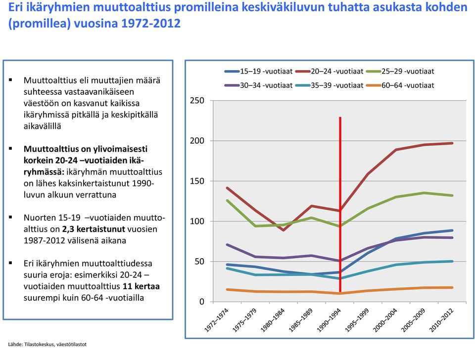 alkuun verrattuna Nuorten 15-19 vuotiaiden muuttoalttius on 2,3 kertaistunut vuosien 1987-2012 välisenä aikana Eri ikäryhmien muuttoalttiudessa suuria eroja: esimerkiksi 20-24 vuotiaiden