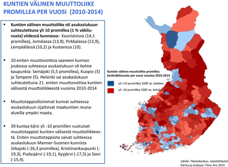 20 eniten muuttovoittoa saaneen kunnan joukossa suhteessa asukaslukuun oli kolme kaupunkia: Seinäjoki (5,5 promillea), Kuopio (5) ja Tampere (5). Helsinki sai asukaslukuun suhteutettuna 21.