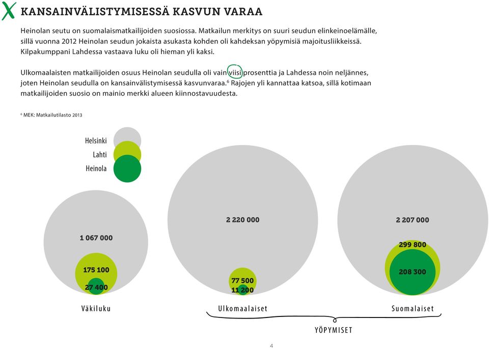 Kilpakumppani Lahdessa vastaava luku oli hieman yli kaksi.