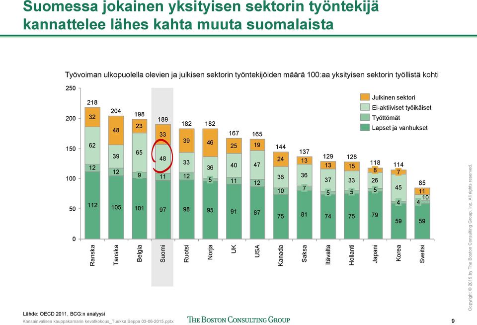 työllistä kohti 250 200 150 100 50 218 204 32 198 189 23 182 182 48 33 167 165 39 62 46 25 19 65 39 48 33 12 36 40 47 12 9 11 12 5 11 12 112 105 101 97 98 95 91 87 Julkinen sektori Ei-aktiiviset