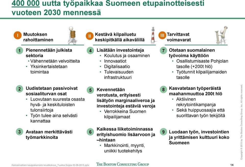 käyttöön Osallistumisaste Pohjolan tasolle (+200t hlö) Työtunnit kilpailijamaiden tasolle 2 Uudistetaan passivoivat sosiaaliturvan osat Luovutaan suuresta osasta hyvä- ja keskituloisten tulonsiirtoja