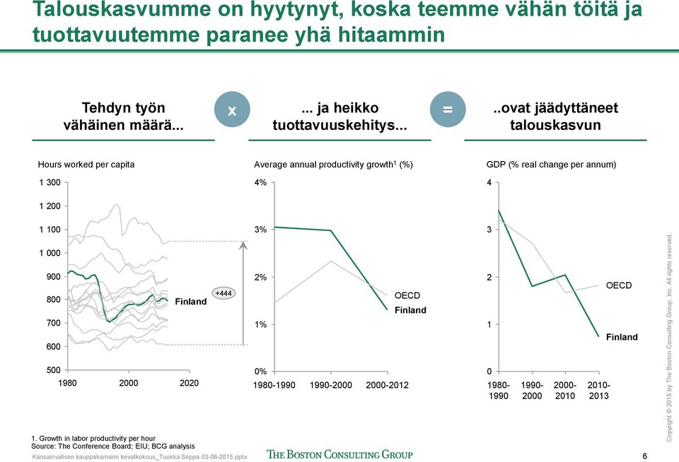 900 800 700 600 Finland +444 2% 1% OECD Finland 2 1 OECD Finland 500 1980 2000 2020 0% 1980-1990 1990-2000 2000-2012 0 1980-1990 1990-2000 2000-2010 2010-2013 1.