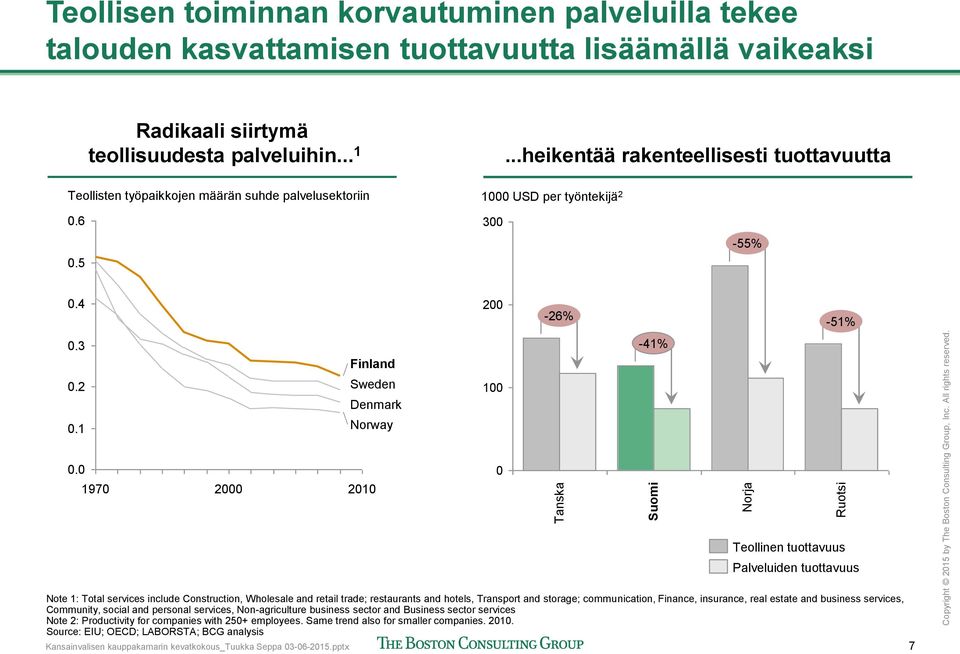 ..heikentää rakenteellisesti tuottavuutta Teollisten työpaikkojen määrän suhde palvelusektoriin 1000 USD per työntekijä 2 0.6 0.5 300-55% 0.4 200-26% -51% 0.3-41% Finland 0.2 Sweden Denmark 100 0.