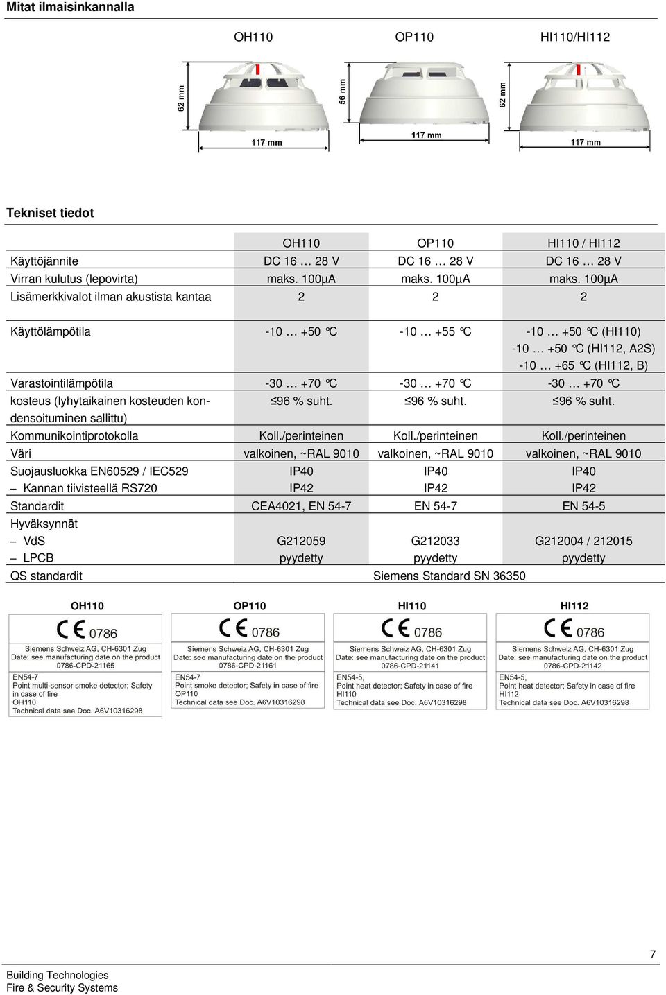 100µA Lisämerkkivalot ilman akustista kantaa 2 2 2 lämpötila -10 +50 C -10 +55 C -10 +50 C (HI110) -10 +50 C (HI112, A2S) -10 +65 C (HI112, B) Varastointilämpötila -30 +70 C -30 +70 C -30 +70 C