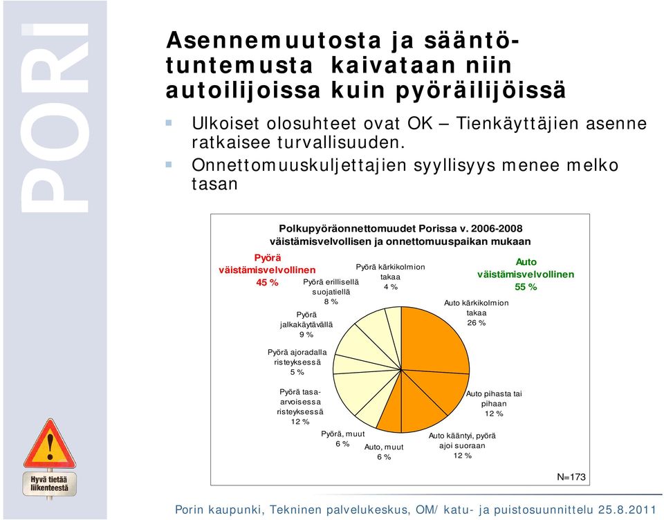 2006-2008 väistämisvelvollisen ja onnettomuuspaikan mukaan Pyörä ajoradalla risteyksessä 5 % Pyörä erillisellä suojatiellä 8 % Pyörä jalkakäytävällä 9 % Pyörä