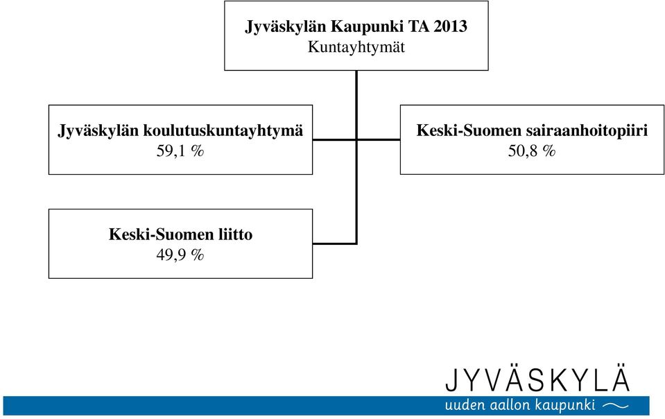 koulutuskuntayhtymä 59,1 %
