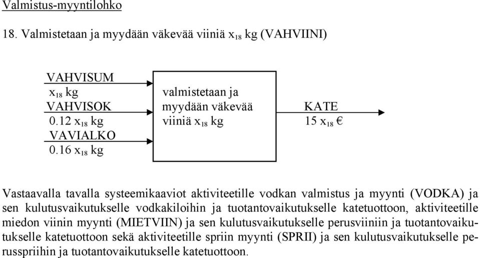 16 x 18 kg Vastaavalla tavalla systeemikaaviot aktiviteetille vodkan valmistus ja myynti (VODKA) ja sen kulutusvaikutukselle vodkakiloihin ja