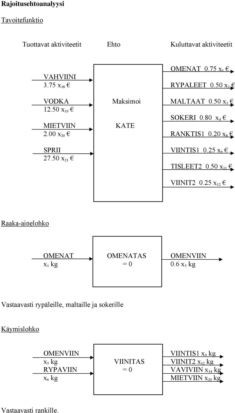 50 x 21 TISLEET2 0.50 x 11 VIINIT2 0.25 x 12 Raaka-ainelohko OMENAT OMENATAS OMENVIIN x 1 kg = 0 0.