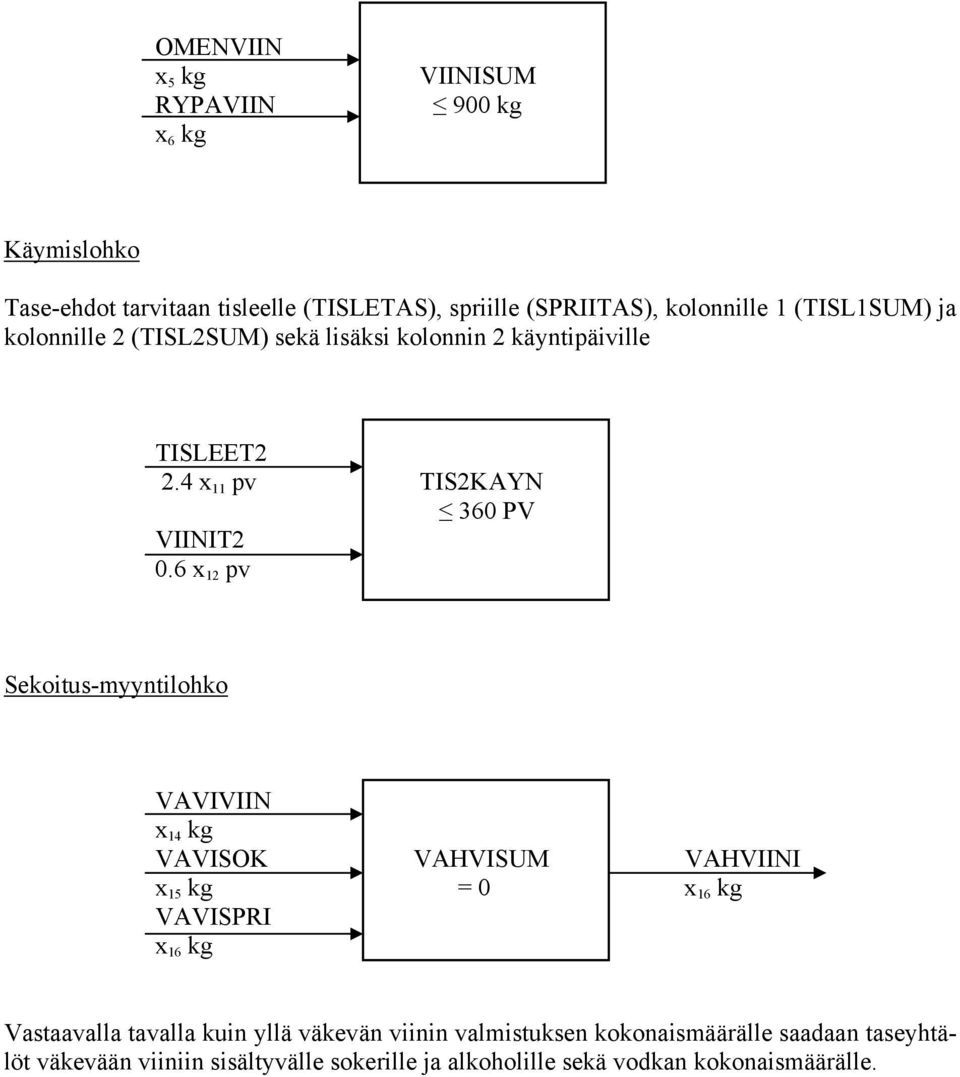 6 x 12 pv Sekoitus-myyntilohko VAVIVIIN x 14 kg VAVISOK VAHVISUM VAHVIINI x 15 kg = 0 x 16 kg VAVISPRI x 16 kg Vastaavalla tavalla