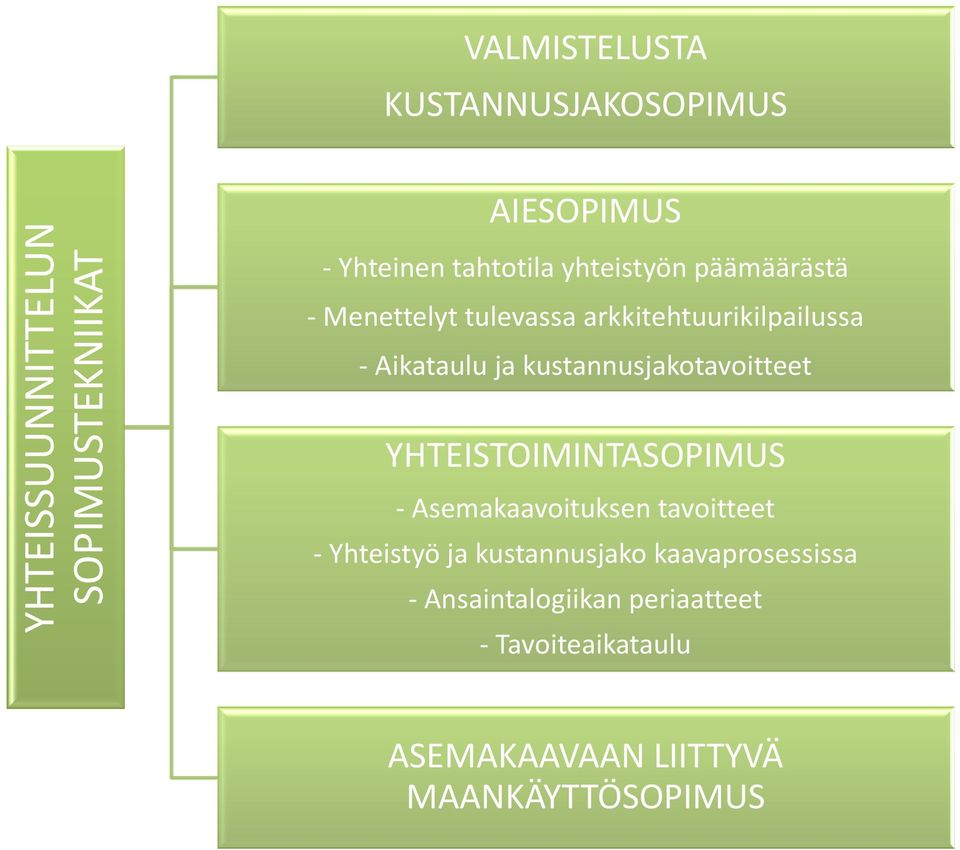 kustannusjakotavoitteet YHTEISTOIMINTASOPIMUS - Asemakaavoituksen tavoitteet - Yhteistyö ja