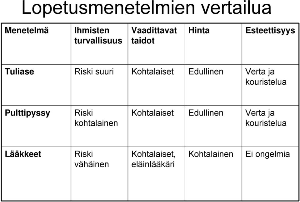 kouristelua Pulttipyssy Riski kohtalainen Kohtalaiset Edullinen Verta ja