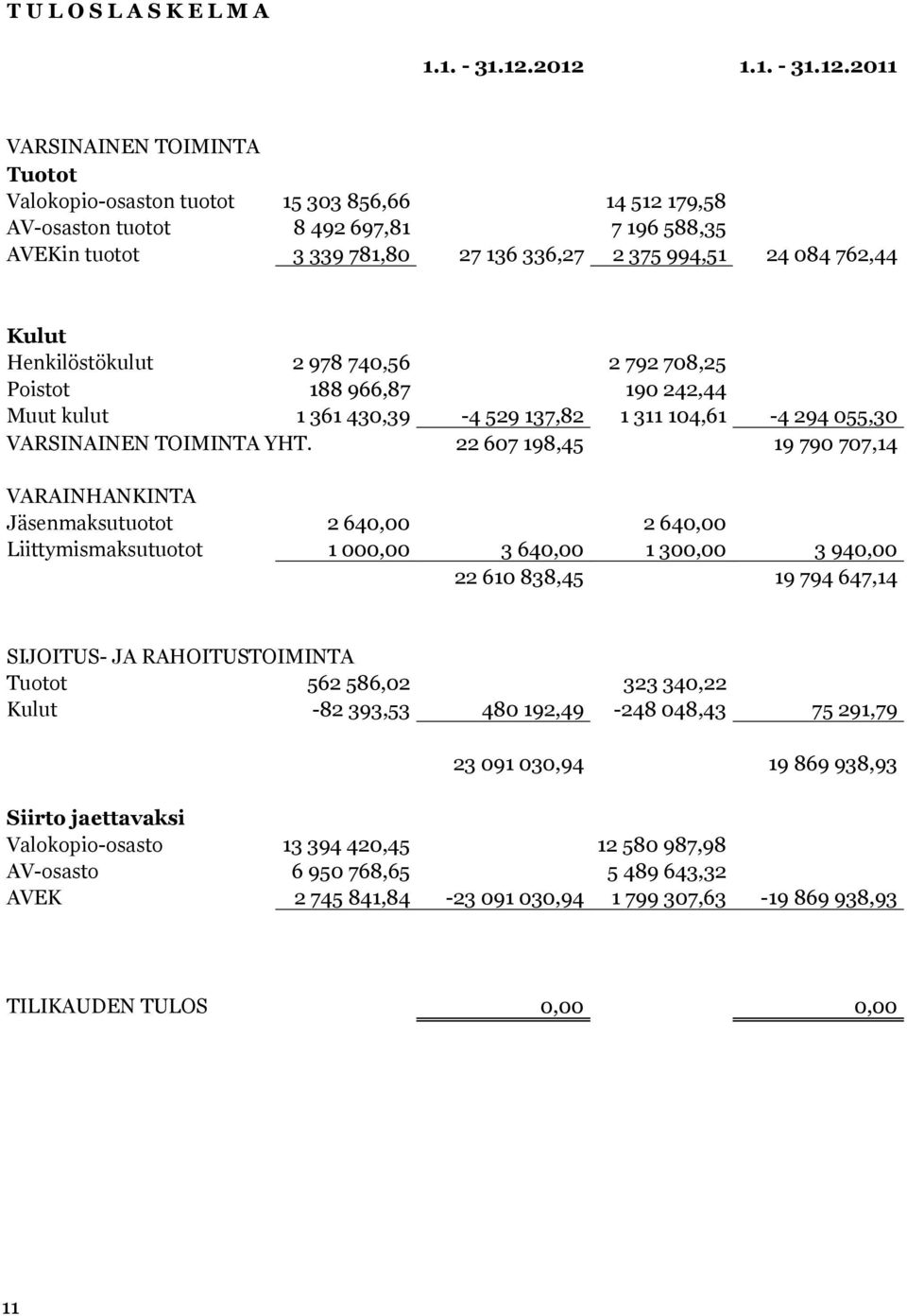994,51 24 084 762,44 Kulut Henkilöstökulut 2 978 740,56 2 792 708,25 Poistot 188 966,87 190 242,44 Muut kulut 1 361 430,39-4 529 137,82 1 311 104,61-4 294 055,30 VARSINAINEN TOIMINTA YHT.
