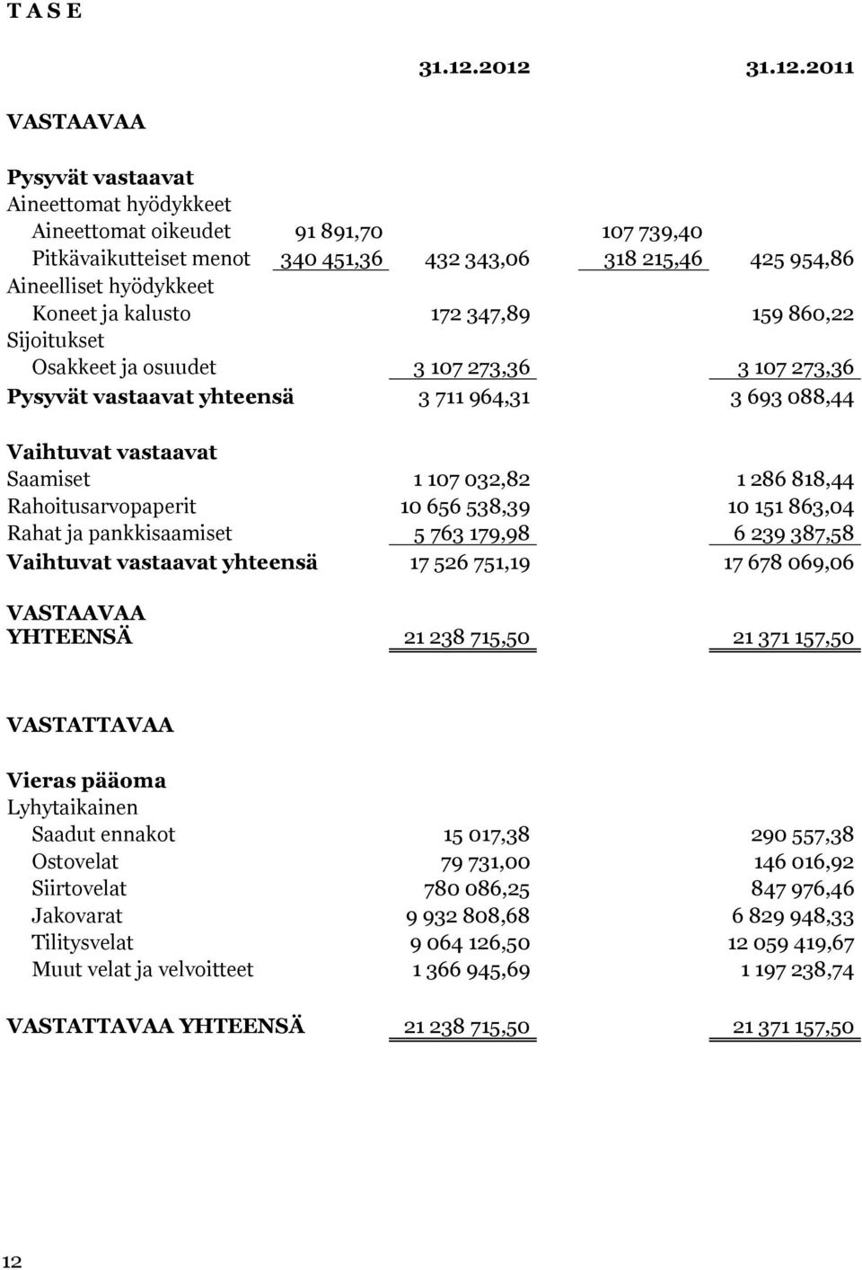 Koneet ja kalusto 172 347,89 159 860,22 Sijoitukset Osakkeet ja osuudet 3 107 273,36 3 107 273,36 Pysyvät vastaavat yhteensä 3 711 964,31 3 693 088,44 Vaihtuvat vastaavat Saamiset 1 107 032,82 1 286