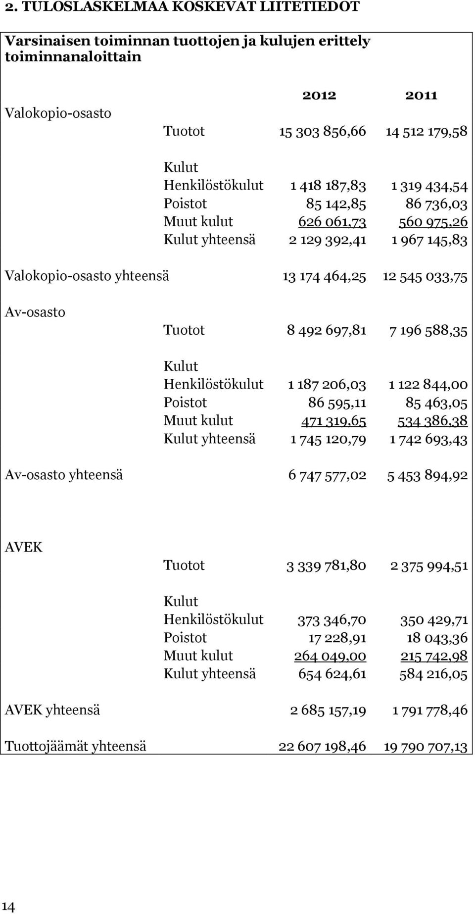 697,81 7 196 588,35 Kulut Henkilöstökulut 1 187 206,03 1 122 844,00 Poistot 86 595,11 85 463,05 Muut kulut 471 319,65 534 386,38 Kulut yhteensä 1 745 120,79 1 742 693,43 Av-osasto yhteensä 6 747