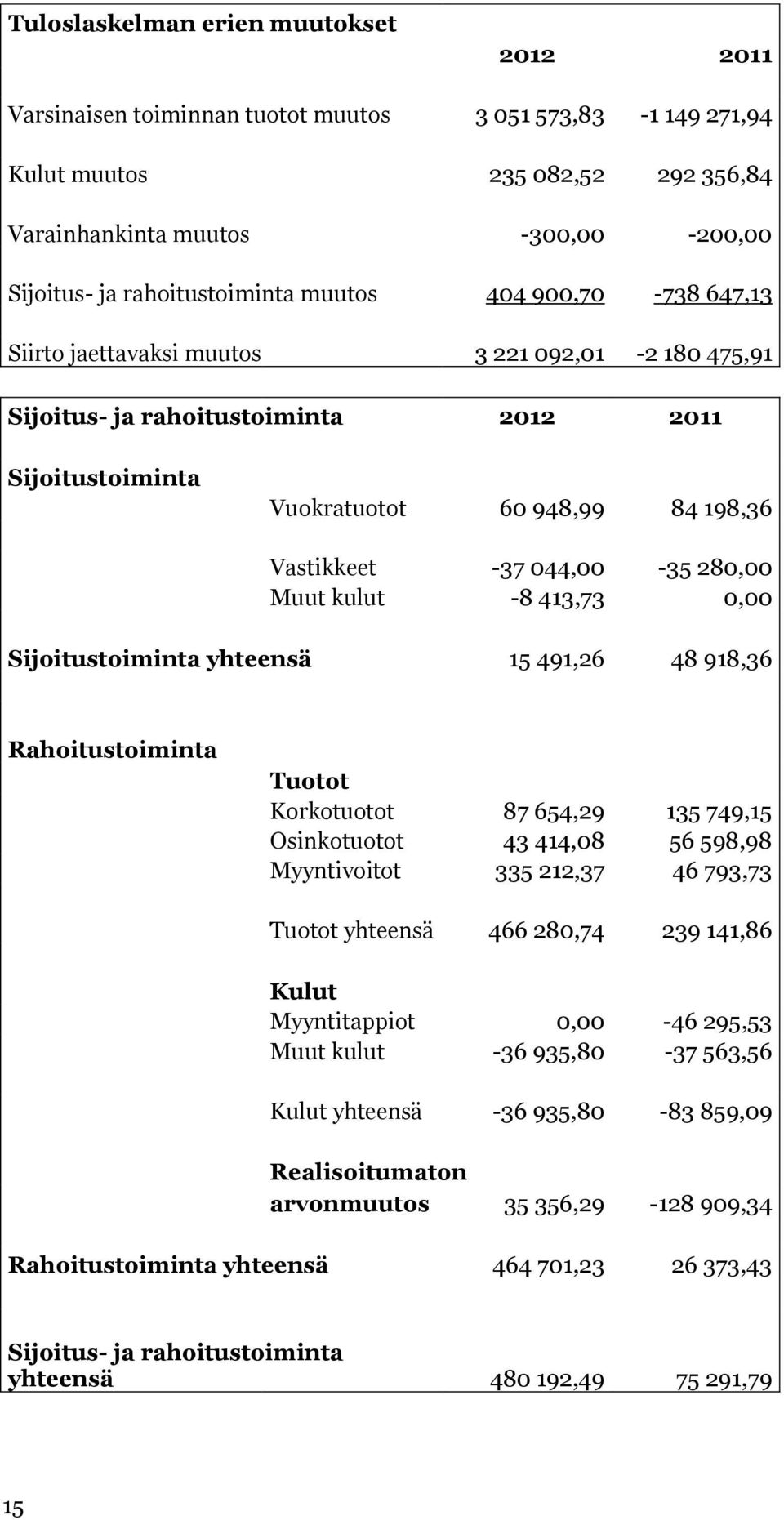 -37 044,00-35 280,00 Muut kulut -8 413,73 0,00 Sijoitustoiminta yhteensä 15 491,26 48 918,36 Rahoitustoiminta Tuotot Korkotuotot 87 654,29 135 749,15 Osinkotuotot 43 414,08 56 598,98 Myyntivoitot 335