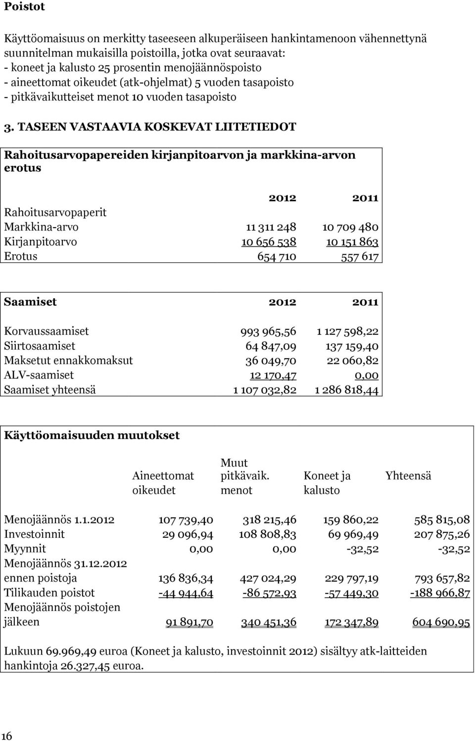 TASEEN VASTAAVIA KOSKEVAT LIITETIEDOT Rahoitusarvopapereiden kirjanpitoarvon ja markkina-arvon erotus 2012 2011 Rahoitusarvopaperit Markkina-arvo 11 311 248 10 709 480 Kirjanpitoarvo 10 656 538 10