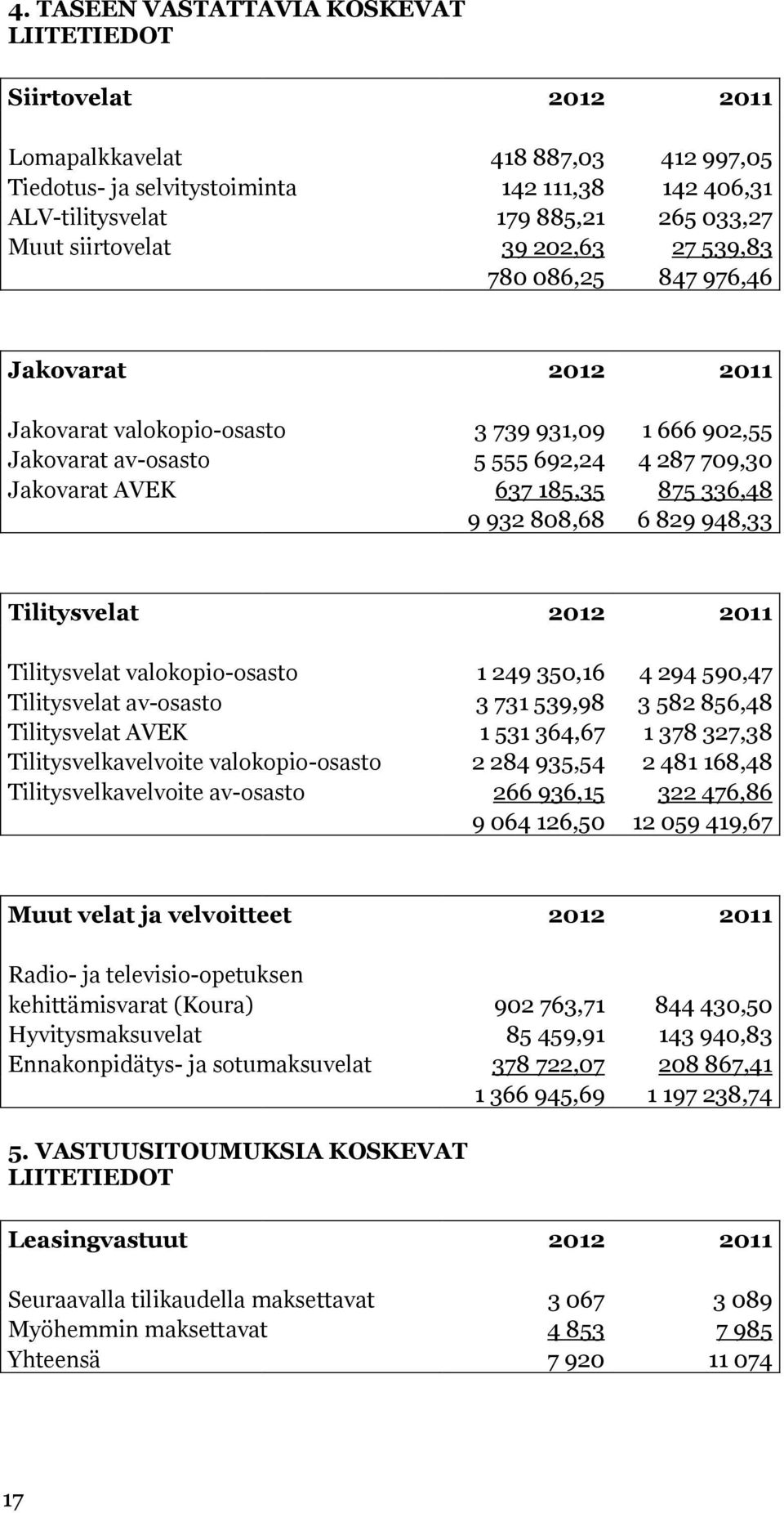 875 336,48 9 932 808,68 6 829 948,33 Tilitysvelat 2012 2011 Tilitysvelat valokopio-osasto 1 249 350,16 4 294 590,47 Tilitysvelat av-osasto 3 731 539,98 3 582 856,48 Tilitysvelat AVEK 1 531 364,67 1