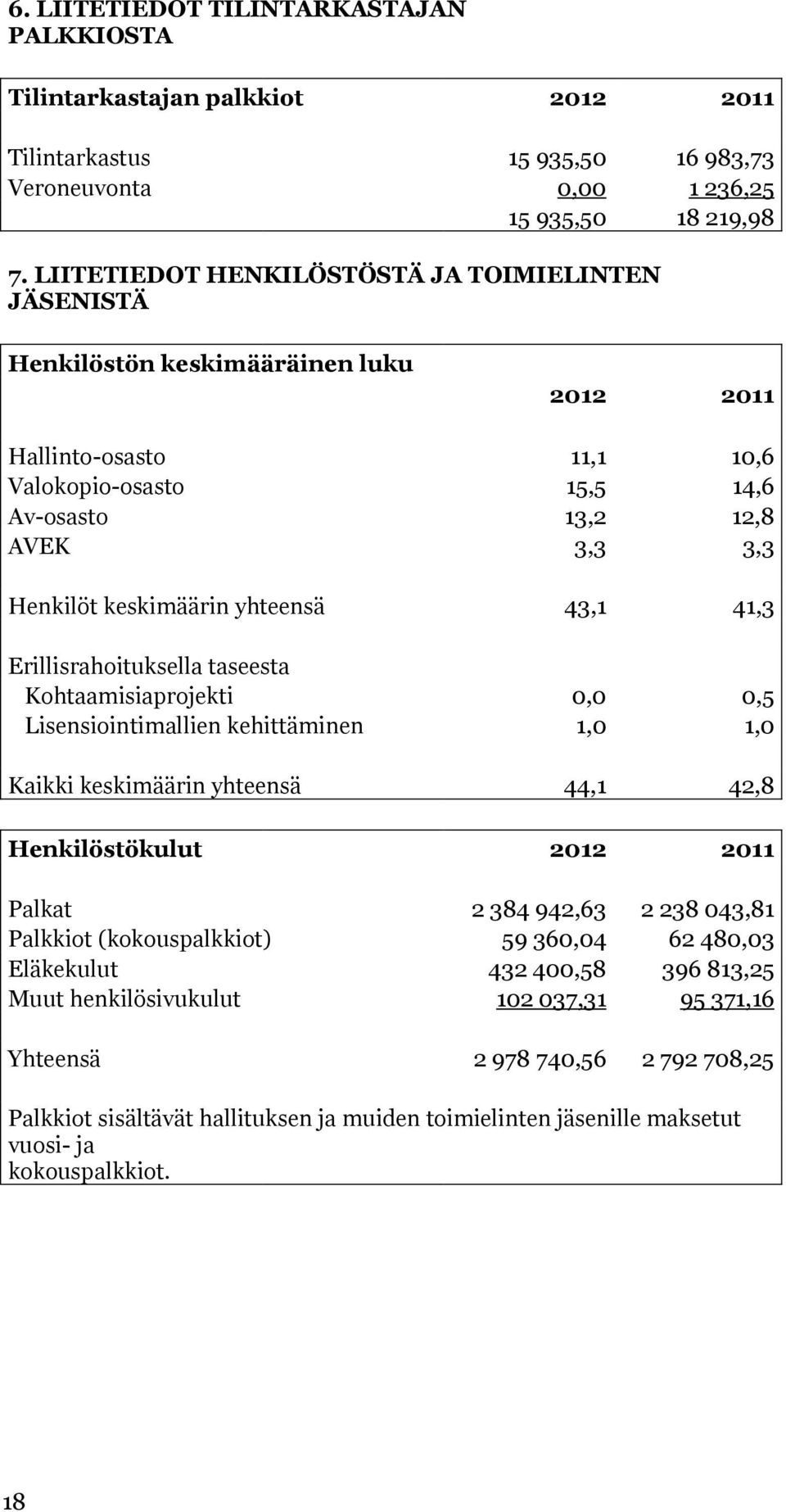 keskimäärin yhteensä 43,1 41,3 Erillisrahoituksella taseesta Kohtaamisiaprojekti 0,0 0,5 Lisensiointimallien kehittäminen 1,0 1,0 Kaikki keskimäärin yhteensä 44,1 42,8 Henkilöstökulut 2012 2011