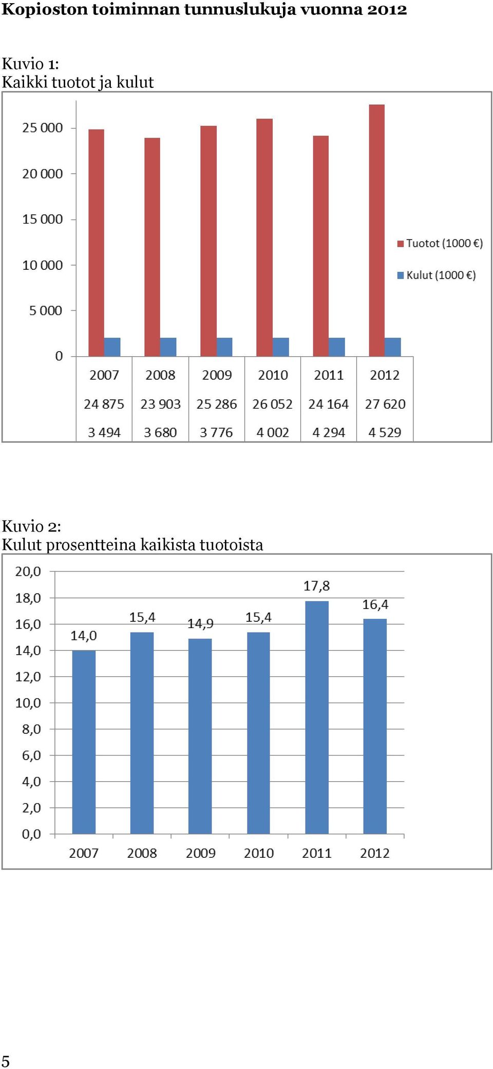 1: Kaikki tuotot ja kulut Kuvio