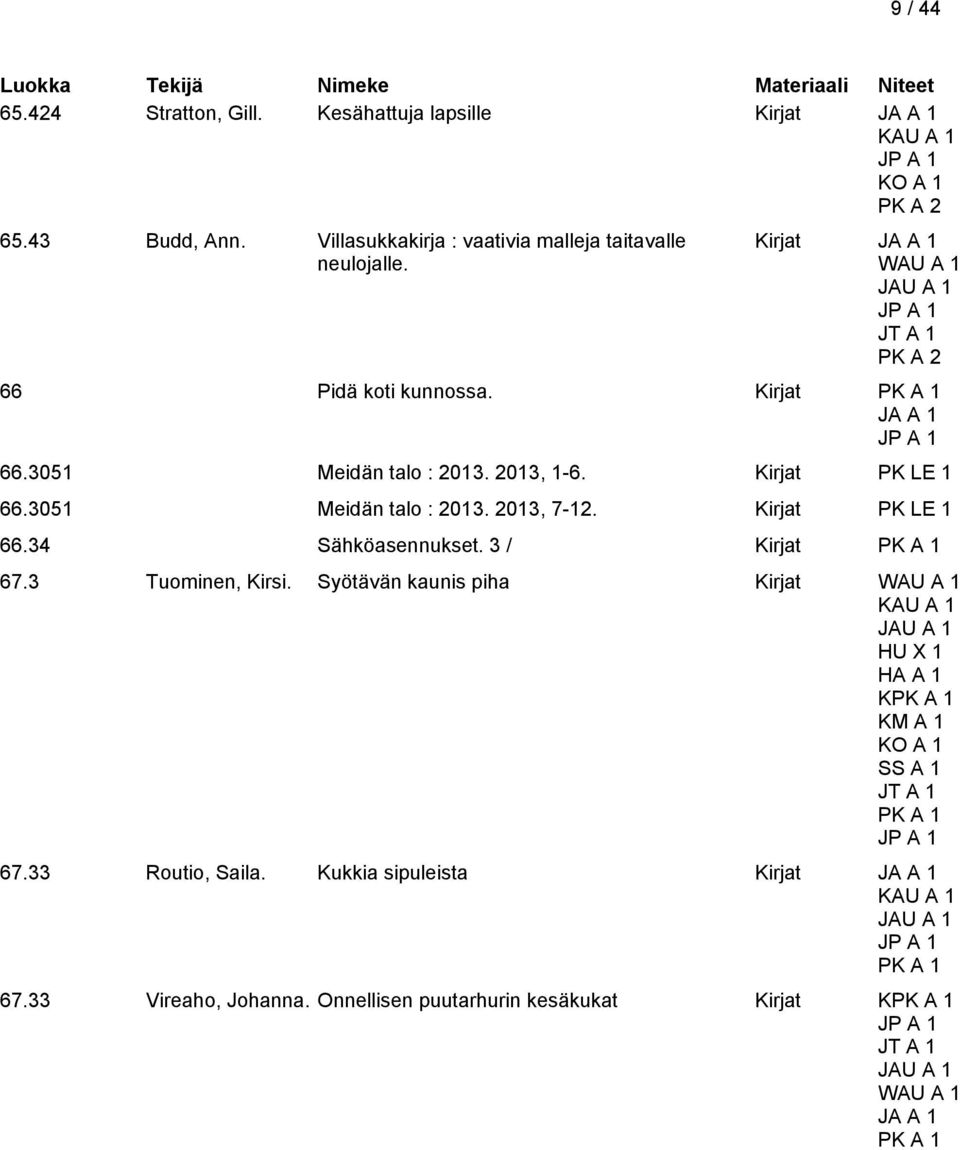 2013, 1-6. Kirjat PK LE 1 66.3051 Meidän talo : 2013. 2013, 7-12. Kirjat PK LE 1 66.34 Sähköasennukset. 3 / Kirjat 67.3 Tuominen, Kirsi.