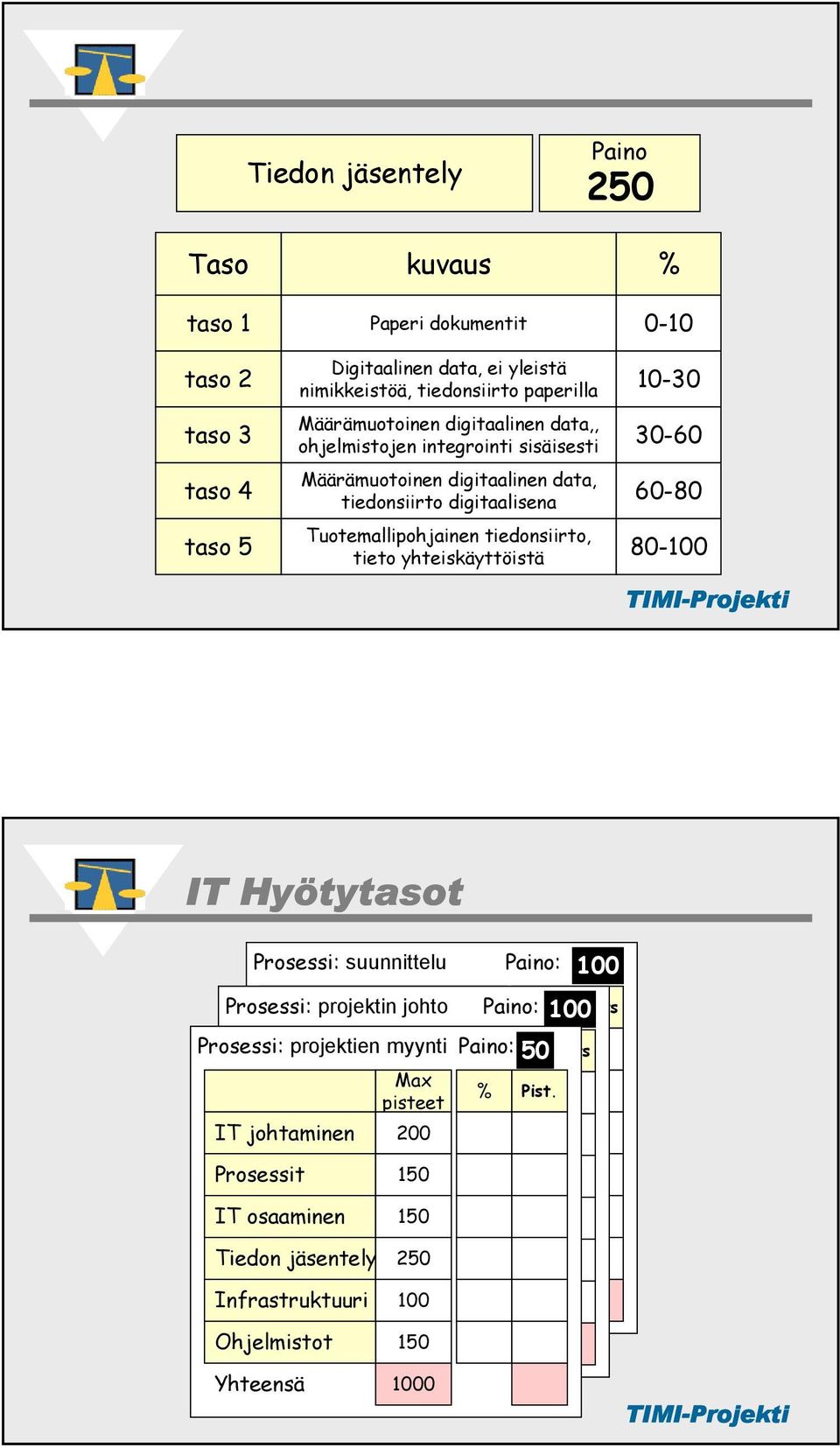 Prosessi: suunnittelu Paino: 100 Max Prosessi: projektin johto Paino: % points points 100 Prosessi: Management projektien myynti Max 00 Paino: % 50points commitment points Management Max Processes