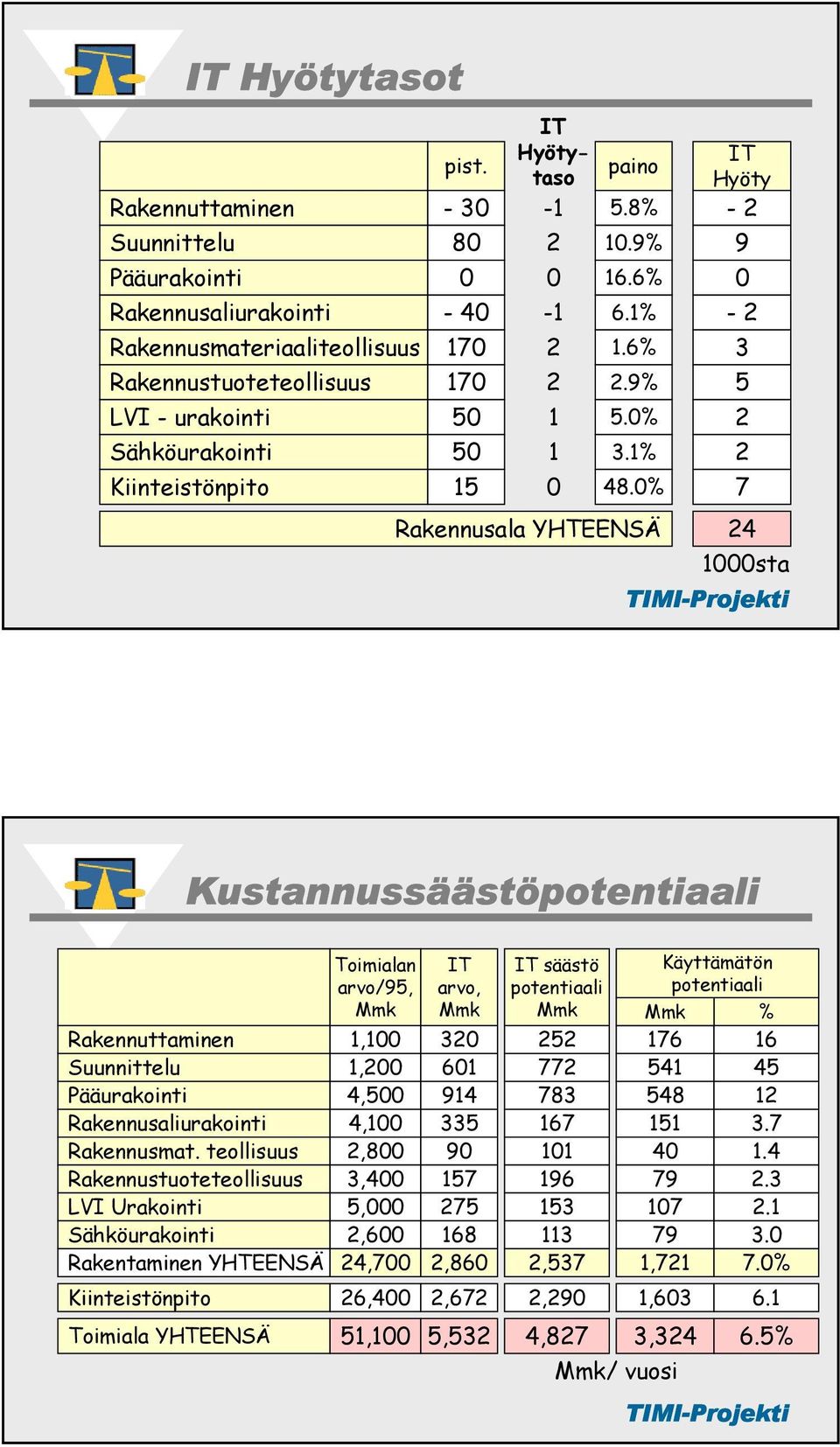-30 80 0-40 170 170 50 50 15-1 0-1 1 1 0 Hyötytaso Kustannussäästöpotentiaali Toimiala YHTEENSÄ Rakennuttaminen Suunnittelu Pääurakointi Rakennusaliurakointi Rakennusmat.