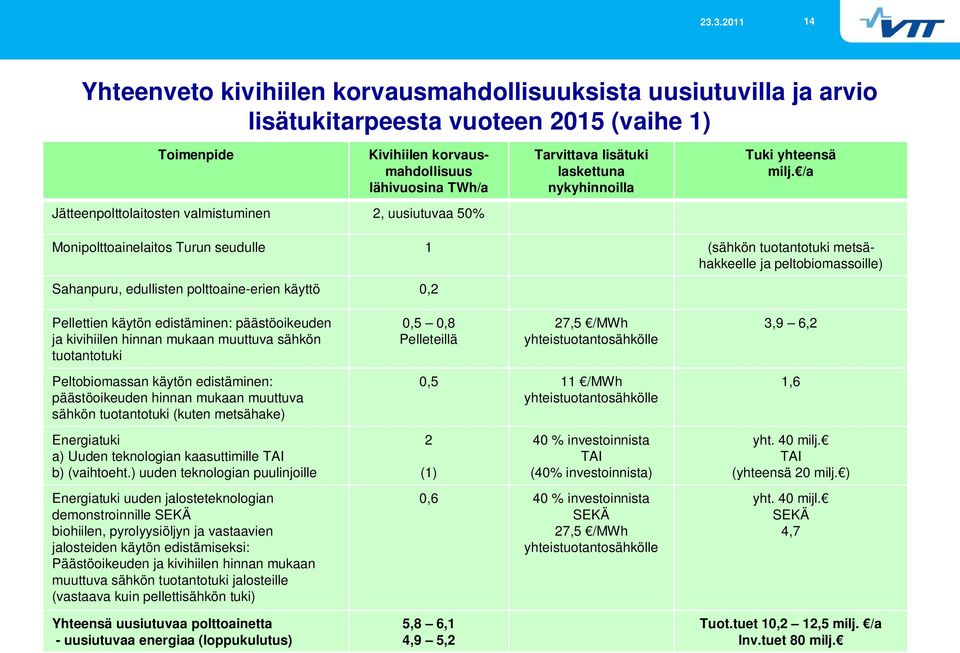 /a Monipolttoainelaitos Turun seudulle 1 (sähkön tuotantotuki metsähakkeelle ja peltobiomassoille) Sahanpuru, edullisten polttoaine-erien käyttö 0,2 Pellettien käytön edistäminen: päästöoikeuden ja