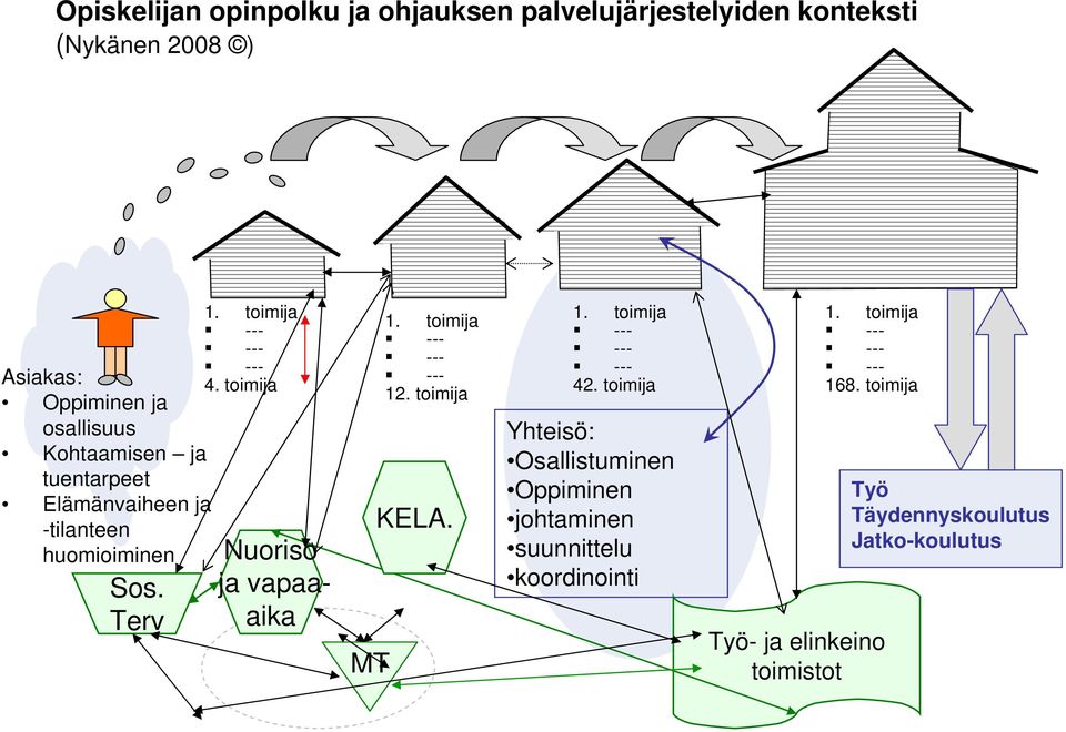 toimija Nuoriso ja vapaaaika MT 1. toimija 12. toimija KELA. 1. toimija 42.