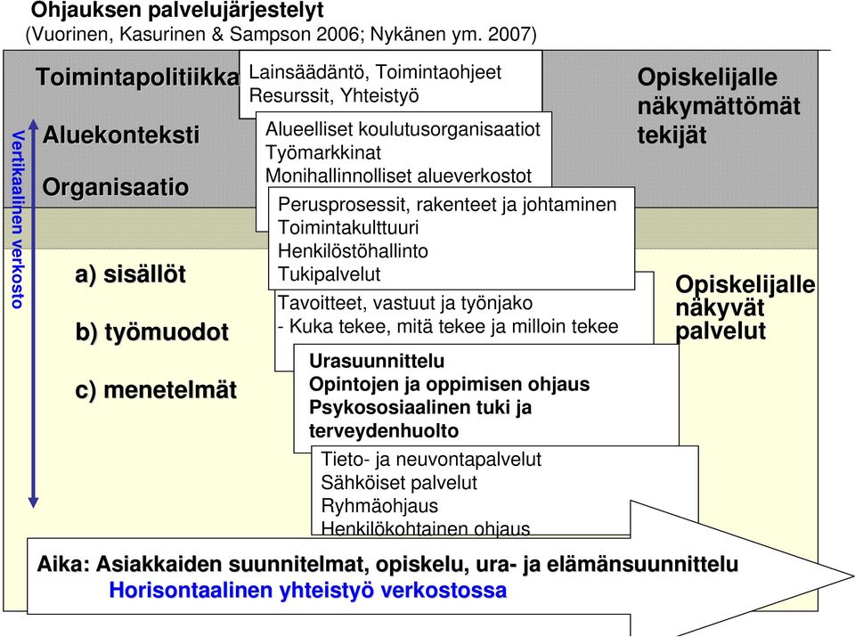 Monihallinnolliset alueverkostot Perusprosessit, rakenteet ja johtaminen Toimintakulttuuri Henkilöstöhallinto Tukipalvelut Tavoitteet, vastuut ja työnjako - Kuka tekee, mitä tekee ja milloin tekee