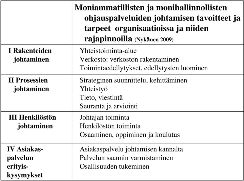 Verkosto: verkoston rakentaminen Toimintaedellytykset, edellytysten luominen Strateginen suunnittelu, kehittäminen Yhteistyö Tieto, viestintä Seuranta