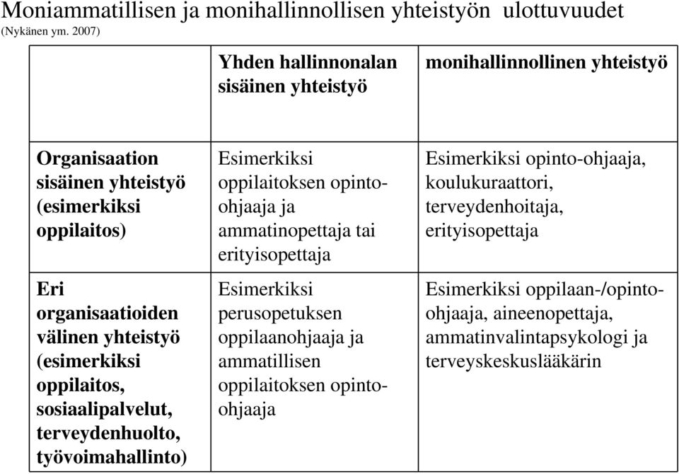 yhteistyö (esimerkiksi oppilaitos, sosiaalipalvelut, terveydenhuolto, työvoimahallinto) Esimerkiksi oppilaitoksen opintoohjaaja ja ammatinopettaja tai erityisopettaja