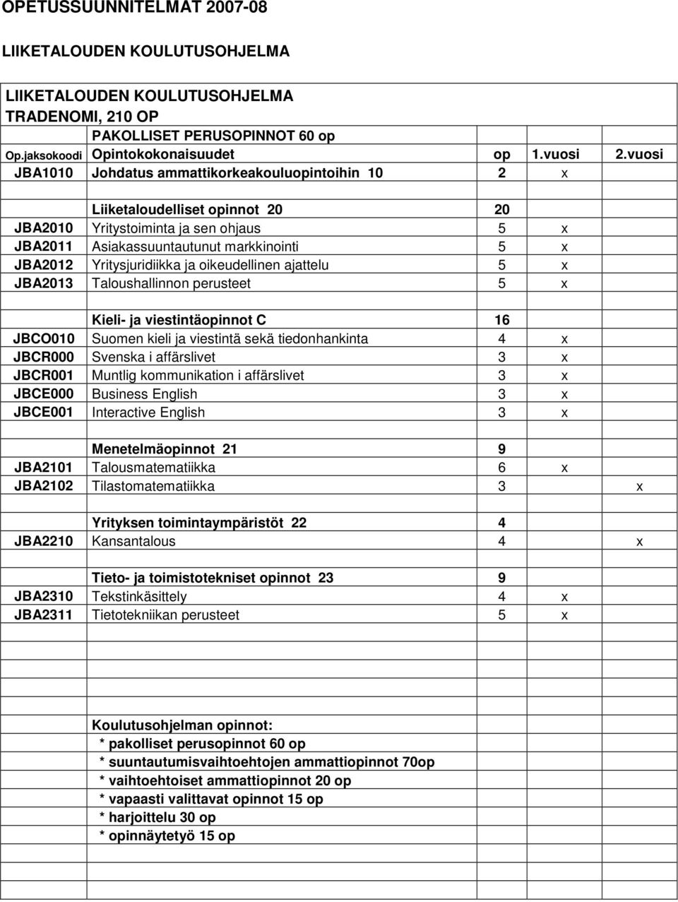 Yritysjuridiikka ja oikeudellinen ajattelu 5 x JBA2013 Taloushallinnon perusteet 5 x Kieli- ja viestintäopinnot C 16 JBCO010 Suomen kieli ja viestintä sekä tiedonhankinta 4 x JBCR000 Svenska i