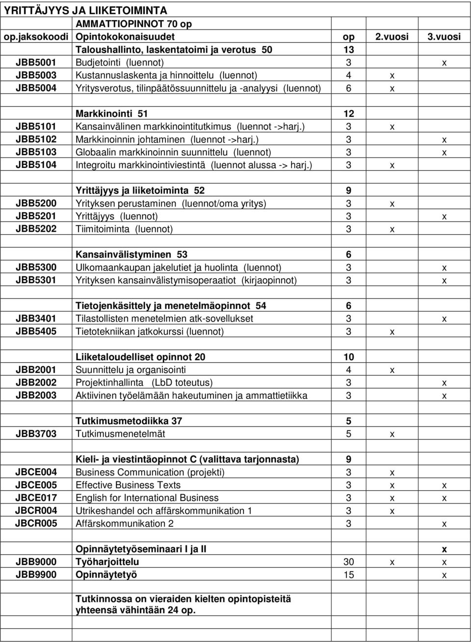 -analyysi (luennot) 6 x Markkinointi 51 12 JBB5101 Kansainvälinen markkinointitutkimus (luennot ->harj.) 3 x JBB5102 Markkinoinnin johtaminen (luennot ->harj.