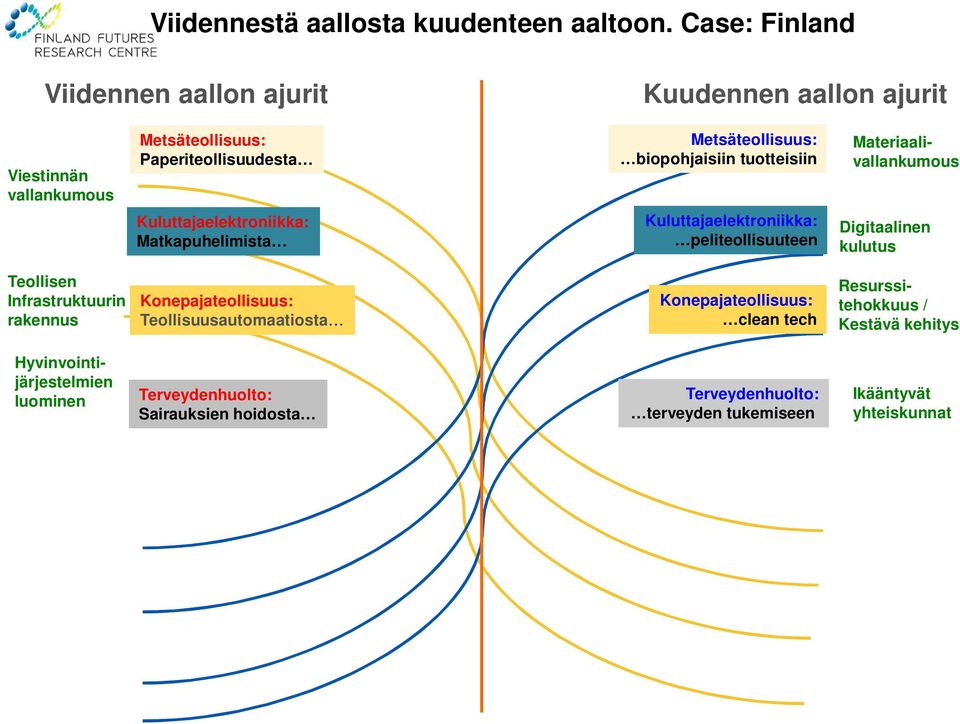 biopohjaisiin tuotteisiin Materiaalivallankumous Kuluttajaelektroniikka: Matkapuhelimista Kuluttajaelektroniikka: peliteollisuuteen Digitaalinen kulutus