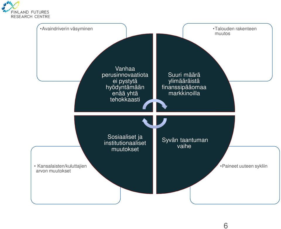 Suuri määrä ylimääräistä finanssipääomaa markkinoilla Sosiaaliset ja institutionaaliset