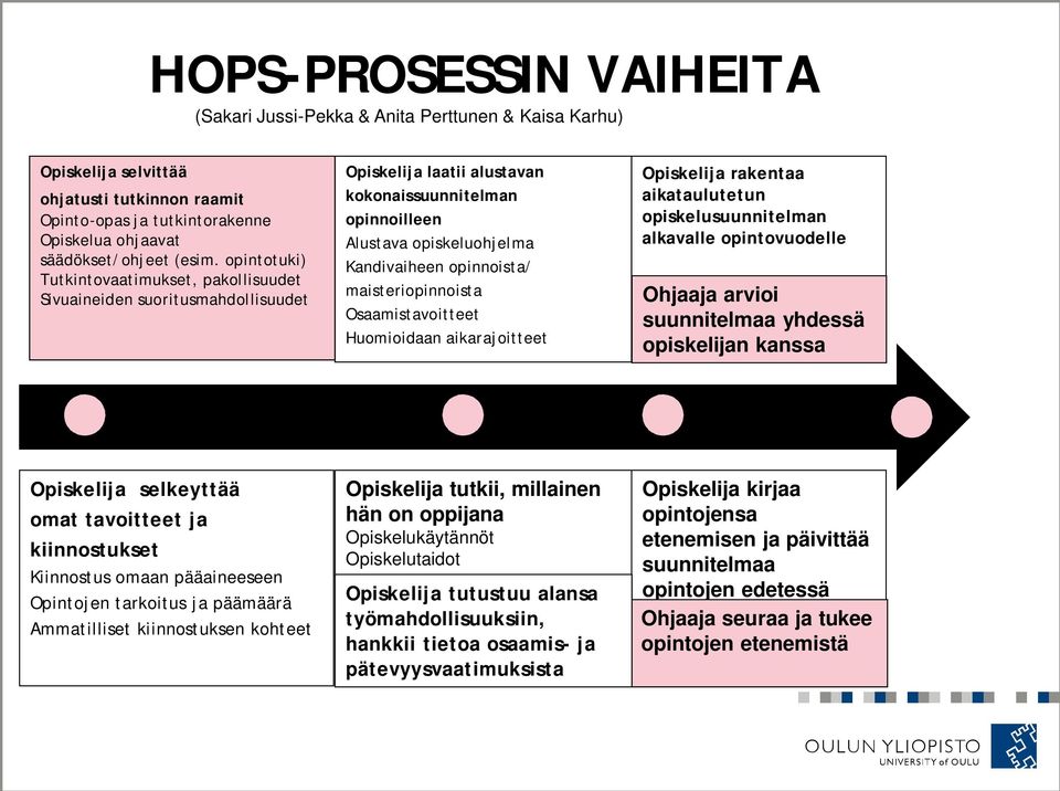 maisteriopinnoista Osaamistavoitteet Huomioidaan aikarajoitteet Opiskelija rakentaa aikataulutetun opiskelusuunnitelman alkavalle opintovuodelle Ohjaaja arvioi suunnitelmaa yhdessä opiskelijan kanssa