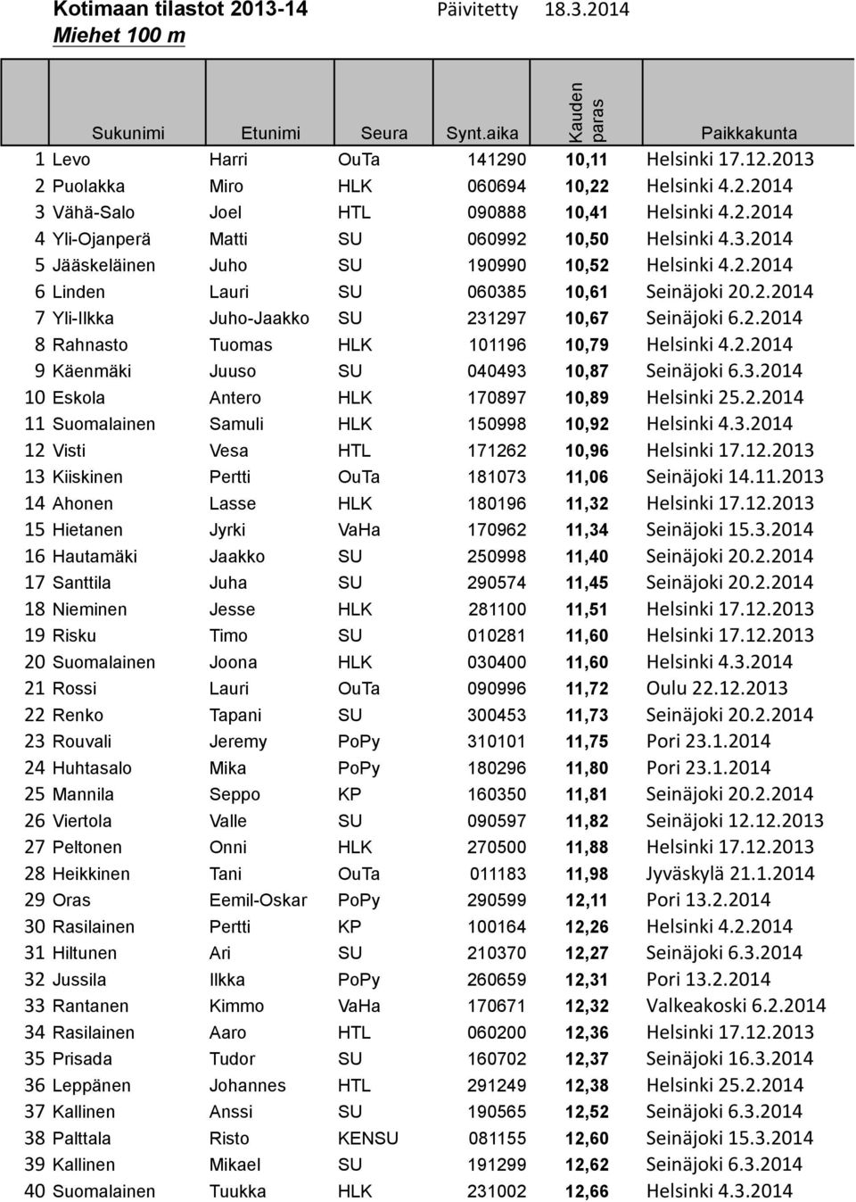 2.2014 7 Yli-Ilkka Juho-Jaakko SU 231297 10,67 Seinäjoki 6.2.2014 8 Rahnasto Tuomas HLK 101196 10,79 Helsinki 4.2.2014 9 Käenmäki Juuso SU 040493 10,87 Seinäjoki 6.3.2014 10 Eskola Antero HLK 170897 10,89 Helsinki 25.
