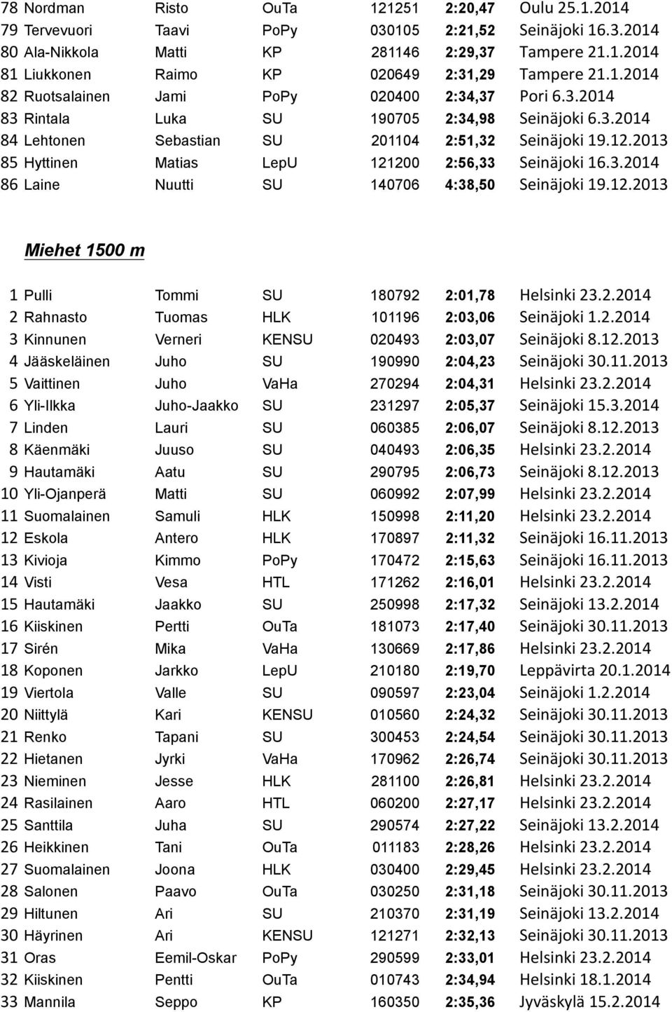 2013 85 Hyttinen Matias LepU 121200 2:56,33 Seinäjoki 16.3.2014 86 Laine Nuutti SU 140706 4:38,50 Seinäjoki 19.12.2013 Miehet 1500 m 1 Pulli Tommi SU 180792 2:01,78 Helsinki 23.2.2014 2 Rahnasto Tuomas HLK 101196 2:03,06 Seinäjoki 1.