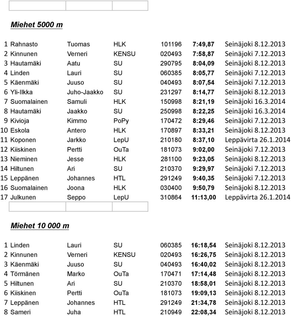 3.2014 9 Kivioja Kimmo PoPy 170472 8:29,46 Seinäjoki 7.12.2013 10 Eskola Antero HLK 170897 8:33,21 Seinäjoki 8.12.2013 11 Koponen Jarkko LepU 210180 8:37,10 Leppävirta 26.1.2014 12 Kiiskinen Pertti OuTa 181073 9:02,00 Seinäjoki 7.