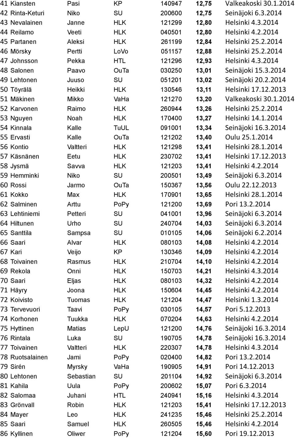 Helsinki 4.3.2014 48 Salonen Paavo OuTa 030250 13,01 Seinäjoki 15.3.2014 49 Lehtonen Juuso SU 051201 13,02 Seinäjoki 20.2.2014 50 Töyrälä Heikki HLK 130546 13,11 Helsinki 17.12.2013 51 Mäkinen Mikko VaHa 121270 13,20 Valkeakoski 30.