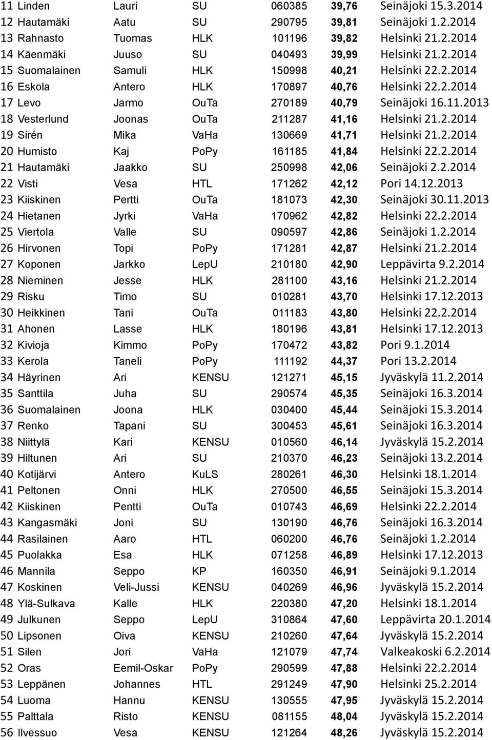 2013 18 Vesterlund Joonas OuTa 211287 41,16 Helsinki 21.2.2014 19 Sirén Mika VaHa 130669 41,71 Helsinki 21.2.2014 20 Humisto Kaj PoPy 161185 41,84 Helsinki 22.2.2014 21 Hautamäki Jaakko SU 250998 42,06 Seinäjoki 2.
